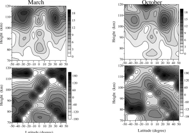 Fig. 10a. Average (2002–2007) altitude-latitude cross-sections of the tidal amplitudes (upper row of plots) and phases (bottom row of plots)Figure 10a for June (left column of plots) and December (right column of plots)