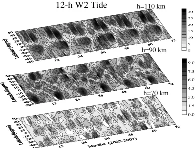 Fig. 1.  Latitude-time cross sections of the semidiurnal tidal amplitudes (in Kelvin) at three altitudes: 110 km (upper plot), 90 km (middle                       Figure 1 plot) and 70 km (bottom plot); the scale (in Kelvin) for the 110 km level is different from that for 70 km and 90 km.