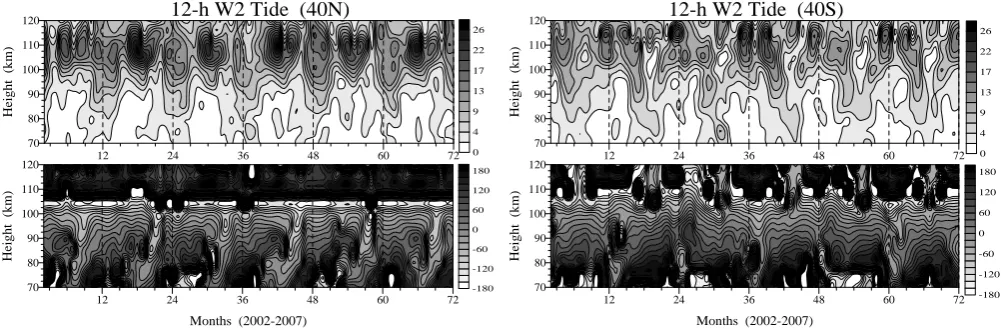 Fig. 2. Altitude-time cross sections of the tidal amplitudes in Kelvin (upper row of plots) and phases in degrees (bottom row of plots) observed at 40◦ N (left column of plots) and 40◦ S (right column of plots)