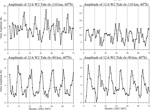 Fig. 3.  Temporal distribution of the monthly mean tidal amplitudes at heights: 110 km (upper row of plots) and 90 km (bottom row of plots)Figure 3 for 40◦ N (left column of plots) and 40◦ S (right column).