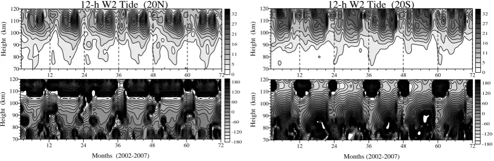 Fig. 5. column of plots) and 20 Altitude-time cross sections of the tidal amplitudes (upper row of plots) and phases (bottom row of plots) observed at 20 Figure 5 ◦ N (left◦ S (right column of plots).