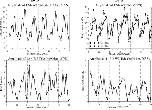 Figure 6   Temporal distribution of the monthly mean tidal amplitudes at heights: 110 km (upper row of plots) and 90 km (bottom row) for