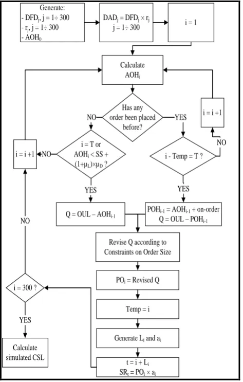 Figure 3.1: Simulation Process  