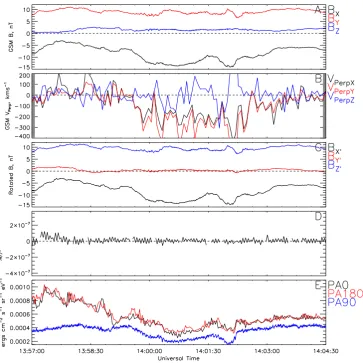 Fig. 13. A more detailed examination of the PEACE data for C2. Panelpanel (A) shows GSM components and magnitude of magnetic ﬁeld, (B) the GSM components of V⊥, panel (C) the magnetic ﬁeld rotated about GSM X into a coordinate frame that eliminates any Yco