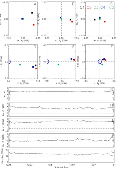 Fig. 1. The conﬁguration of the Cluster tetrahedron (panelsand GSM components of the Interplanetary Magnetic Field, and panelon 21 September 2005 in the GSM coordinate system