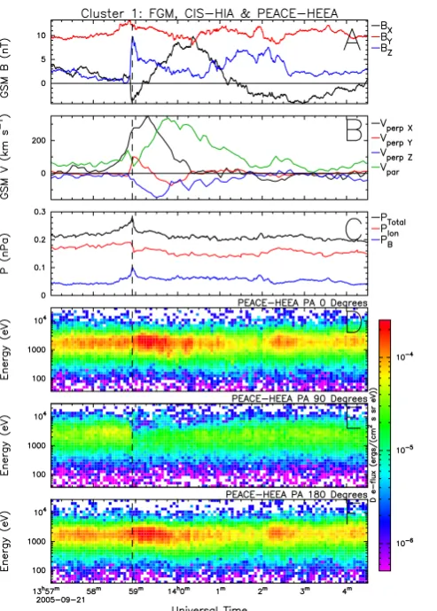Fig. 6. C2 observations of the ﬁeld dipolarisation and associatedand(red),panelspectrograms from PEACE-HEEA for pitch angles of 0180plasma features.Panel (A) shows GSM BX (black), BY (red) BZ (blue) from FGM, panel (B) GSM V⊥ X (black), V⊥ Y V⊥ Z (blue) and V// (green) for electrons from PEACE, (C) magnetic pressure (blue) and panels (D–F) energy time◦, 90◦ and◦, respectively.