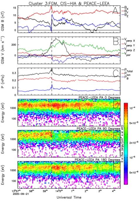 Fig. 8. C4 observations of the ﬁeld dipolarisation and associatedrespectively. The vertical dashed line marks the entry of the space-grams from PEACE-HEEA for pitch angles of 0tal (i.e