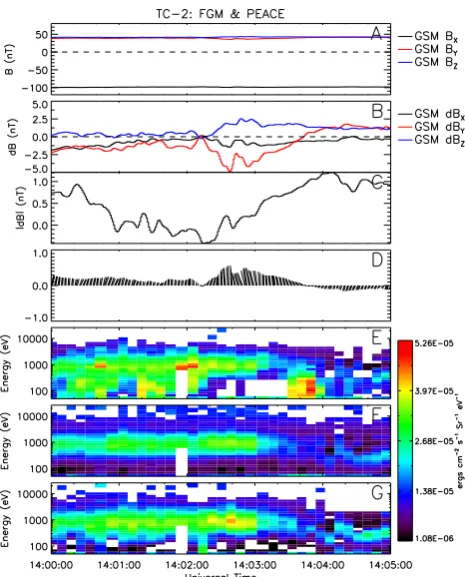 Fig. 9. Data from the FGM and PEACE instruments on board Dou-ble Star TC-2. Panel (A) shows the 3 GSM components of magneticﬁeld, panel (B) the 3 GSM components of magnetic ﬁeld with themean ﬁeld subtracted and panel (C) |dB|