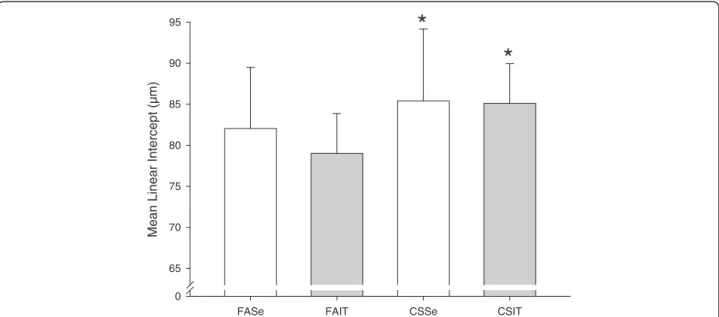 Figure 2 Alveolar air spaces measured by mean linear intercept in mice exposed to cigarette smoke (CS) or fresh air (FA) and put through 4 weeks of interval training (IT) or kept sedentary for 4 weeks (Se)