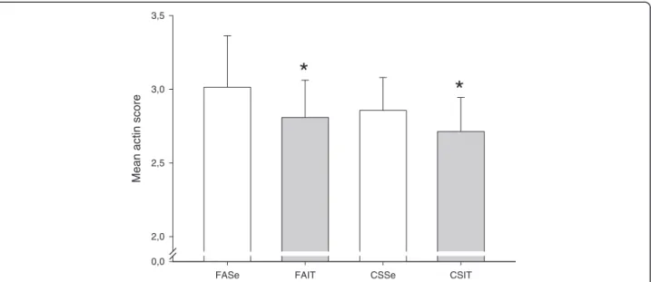 Figure 3 Muscularization of pulmonary vessels in mice exposed to cigarette smoke (CS) or fresh air (FA) and put through 4 weeks of interval training (IT) or kept sedentary for 4 weeks (Se)
