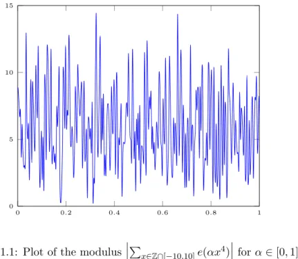 Figure 1.1: Plot of the modulus   P x∈Z∩[−10,10] e(αx 4 )  for α ∈ [0, 1].