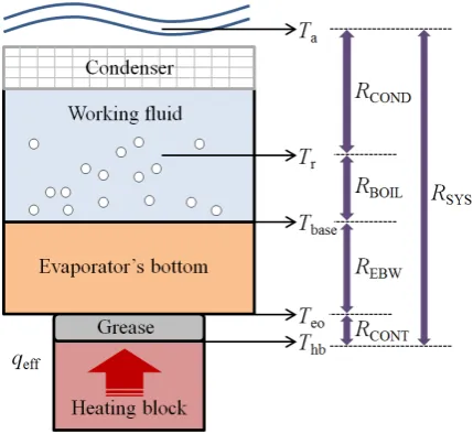 Figure 3. The model of evaluation indicator.                           