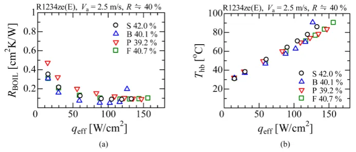Figure 8. Effect of heat transfer surface. (a) Boiling thermal resistance; (b) Heating block sur-face temperature