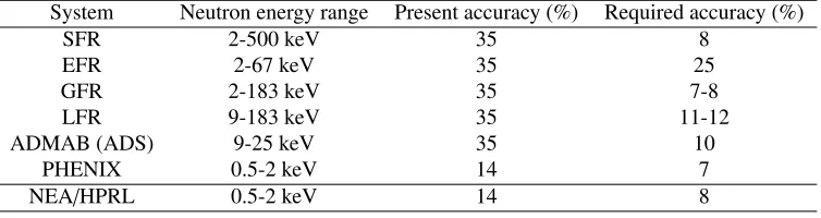 Table 1. Current and required accuracy for the capture cross section of 242Pu for diﬀerent nuclear reactorconcepts, including as well the neutron energy range of interest