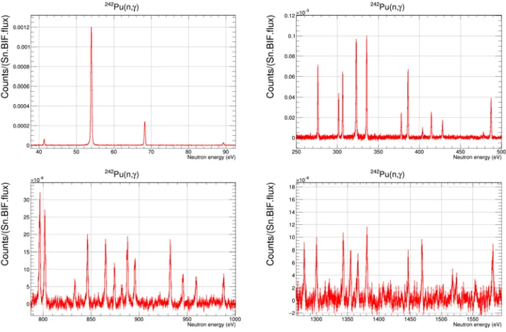 Figure 3. Capture counts per incident neutron (not in Yield units) obtained in the RRR from the tenths of eV to∼1.5keV