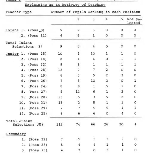 TABLE 2 Pupils' Rankings of the Centrality and Importance of  