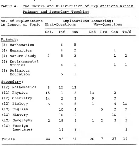 TABLE 4: The Nature and Distribution of Explanations within 