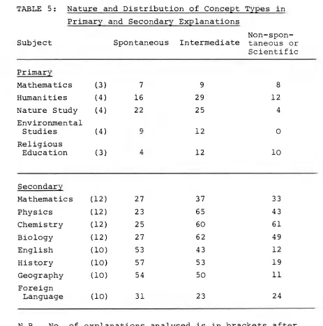 TABLE 5: Nature and Distribution of Concept Types in 