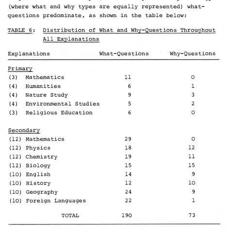 TABLE 6: Distribution of What and Why-Questions Throughout 