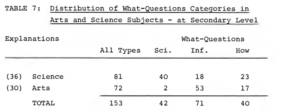 TABLE 7: Distribution of What-Questions Categories in  