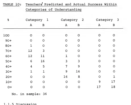 TABLE 10: Teachers' Predictedand Actual Success Within  