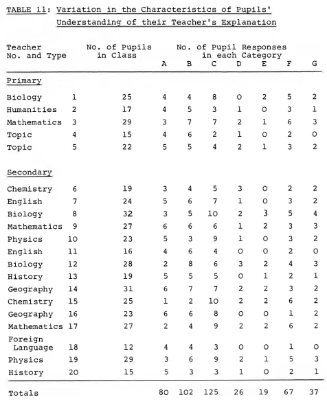 TABLE 11: Variation in the Characteristics of Pupils'  