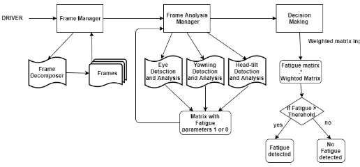 Fig. 1. Flowchart of the proposed System  