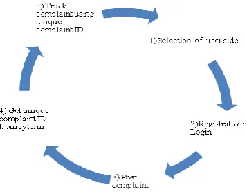 Fig 4.1: Flow of User side 