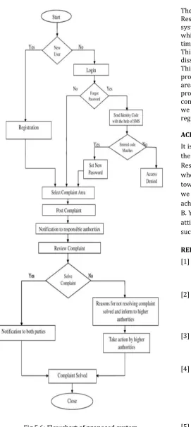 Fig 5.6: Flowchart of proposed system 