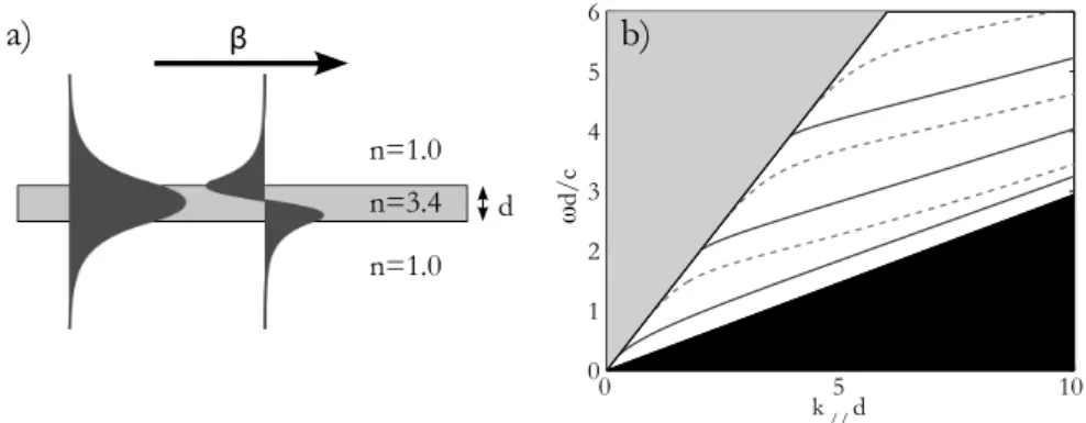 Figure 1.2. (a) Electric field distribution of the first two TE waveguide modes of a slab with refractive index n = 3.4, surrounded by air