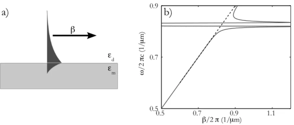 Figure 1.3. (a) Magnetic field distribution for a surface plasmon. (b) Dispersion relation for a surface plasmon on a gold-air interface