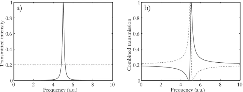 Figure 1.5. (a) Transmission intensity as function of frequency, for the direct (dashed line) and resonant (solid curve) transmission channel.