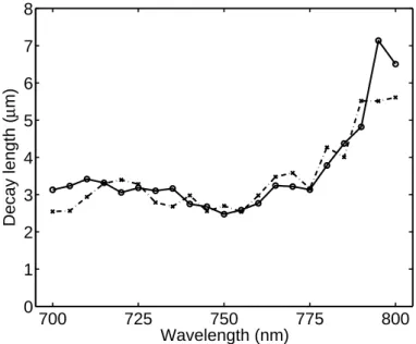 Figure 4.6. Decay length of the TM 0 (1,0) resonance as a function of wavelength. The circles and crosses show the fitted decay length on either side of the non-resonant reflection spot