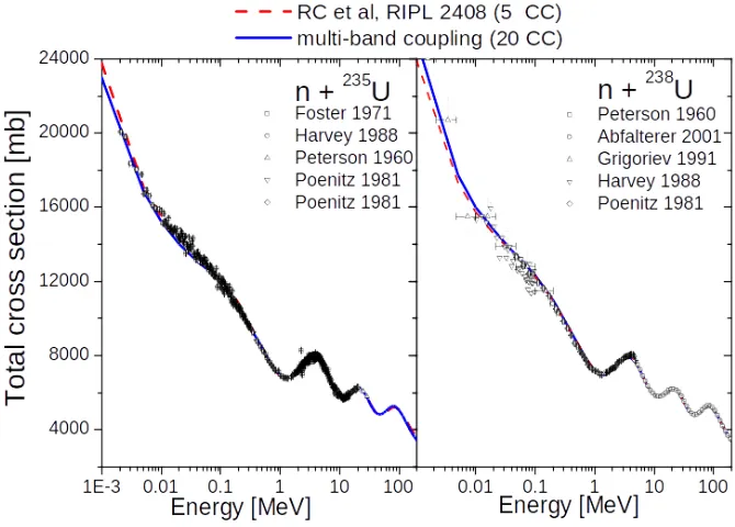 Figure 1. Calculated total cross sections using the DCCOMP with multiple-band coupling for neutron inducedreactions on 235,238targets.