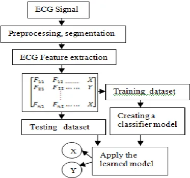 Fig. 2. Block diagram for single beat analysis 