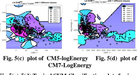 Fig.5(a)-5(d) Typical SVM Classification plots for input feature sets 
