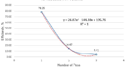Fig. 5. Volumetric reduction of shredded plastic materials 