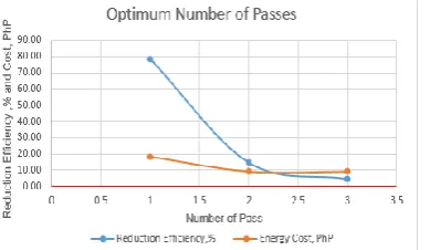 Fig. 7. Optimum number of passes 
