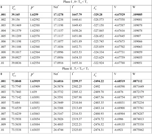 Table 1: Results of numerical example for Phase I and II 