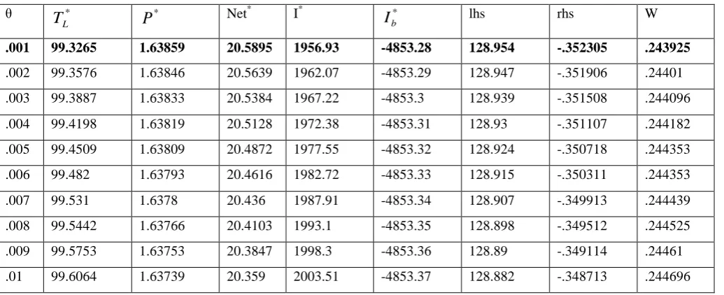 Table 2: Results of numerical example for Phase III 
