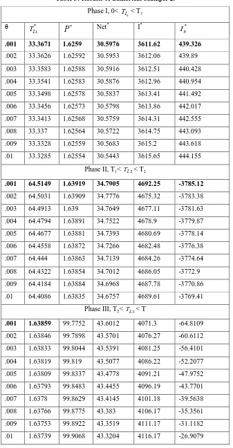 Table 3: Results of numerical example 2. 