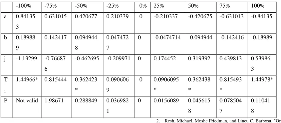 Table 5 Sensitivity analysis profit function 