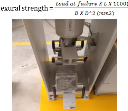 Figure 6: Cylinder under Flexural Testing Machine Table - 4: 28th Days Flexural Strength of Concrete 
