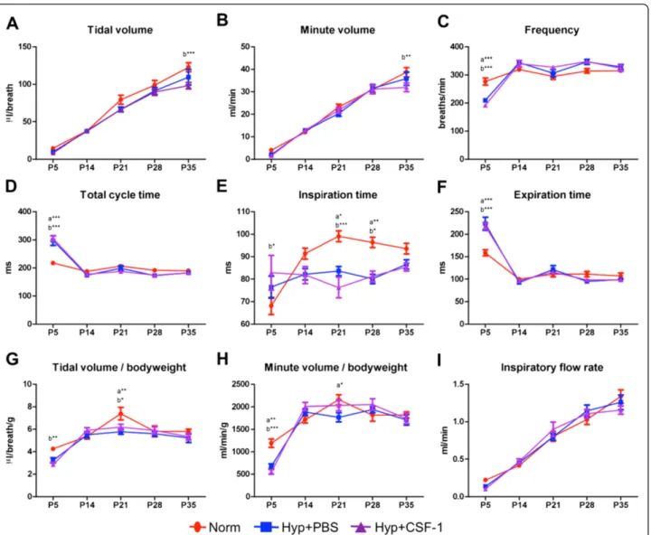 Figure 5 Lung function of mice treated with CSF-1 during concurrent hyperoxia exposure