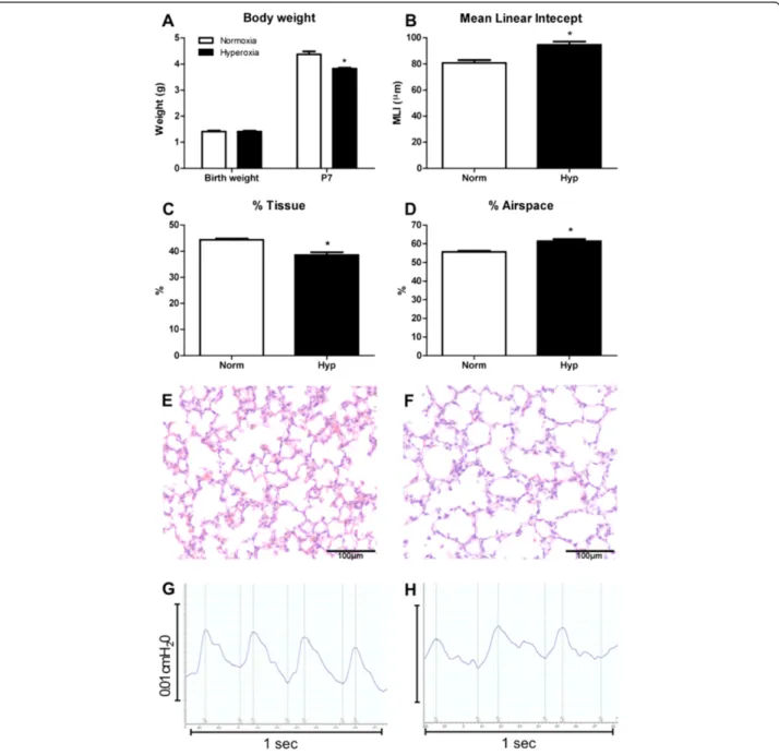 Figure 1 Neonatal hyperoxia exposure resulted in decreased growth and lung structural and functional alterations