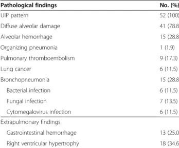 Table 3 The autopsy findings of patients with AE-IPF