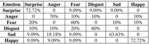 Table- I: Confusion matrix for SVM applied to HOG features 