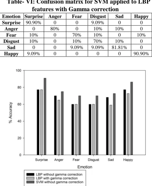 Table- VI: Confusion matrix for SVM applied to LBP features with Gamma correction Emotion Surprise Anger Fear Disgust Sad 