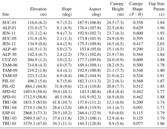 Table 2. Topographic variables for 25 ha Andes-to-Amazon landscapes measured with the CAO lidar