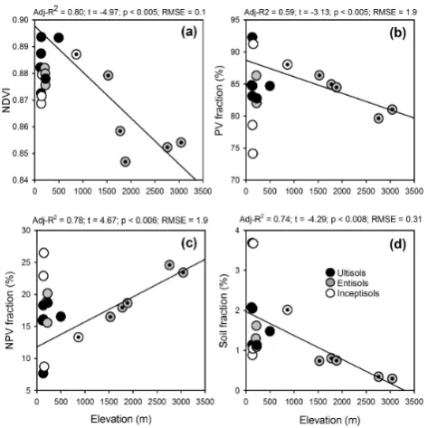 Fig. 8. Changes in narrowband, near-infrared reﬂectance spec-troscopy of forests along the elevation gradient